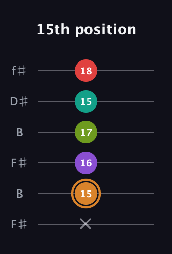D Augmented 9th Sharp 13th guitar tab — 15th position (x 15 16 17 15 18) in Open A Tuning (EAEAC♯E) · Capo 2