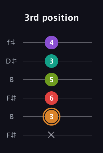 D Augmented 9th Sharp 13th guitar tab — 3rd position (x 3 6 5 3 4) in Open A Tuning (EAEAC♯E) · Capo 2