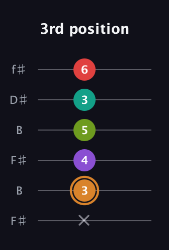 D Augmented 9th Sharp 13th guitar tab — 3rd position (x 3 4 5 3 6) in Open A Tuning (EAEAC♯E) · Capo 2