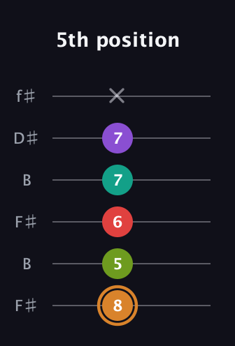 D Augmented 9th Sharp 13th guitar tab — 5th position (8 5 6 7 7 x) in Open A Tuning (EAEAC♯E) · Capo 2