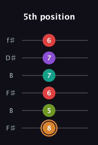 D Augmented 9th Sharp 13th guitar tab — 5th position (8 5 6 7 7 6) in Open A Tuning (EAEAC♯E) · Capo 2