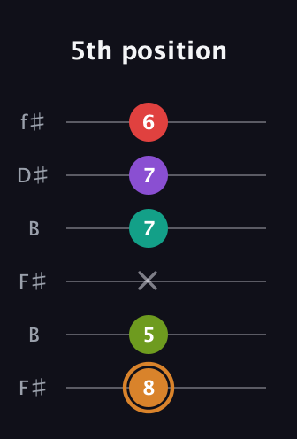 D Augmented 9th Sharp 13th guitar tab — 5th position (8 5 x 7 7 6) in Open A Tuning (EAEAC♯E) · Capo 2