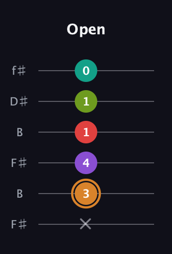 D Augmented 9th Sharp 13th guitar tab — Open (x 3 4 1 1 0) in Open A Tuning (EAEAC♯E) · Capo 2