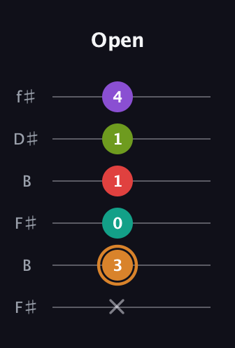 D Augmented 9th Sharp 13th guitar tab — Open (x 3 0 1 1 4) in Open A Tuning (EAEAC♯E) · Capo 2