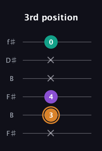 D Augmented Flat 13th guitar tab — 3rd position (x 3 4 x x 0) in Open A Tuning (EAEAC♯E) · Capo 2