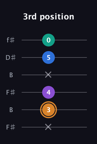 D Augmented Flat 5th guitar tab — 3rd position (x 3 4 x 5 0) in Open A Tuning (EAEAC♯E) · Capo 2