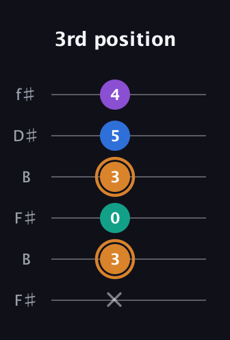 D Augmented Flat 5th guitar tab — 3rd position (x 3 0 3 5 4) in Open A Tuning (EAEAC♯E) · Capo 2
