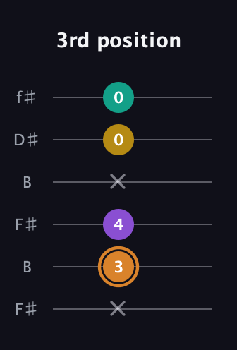 D Augmented Flat 9th guitar tab — 3rd position (x 3 4 x 0 0) in Open A Tuning (EAEAC♯E) · Capo 2