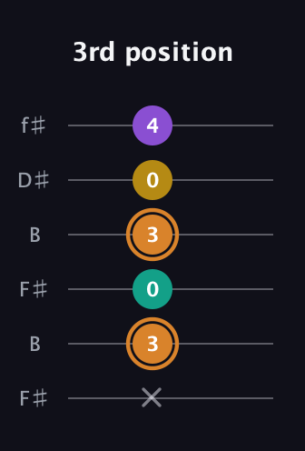 D Augmented Flat 9th guitar tab — 3rd position (x 3 0 3 0 4) in Open A Tuning (EAEAC♯E) · Capo 2