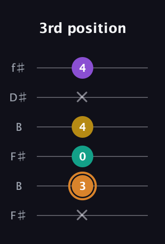 D Augmented Flat 9th guitar tab — 3rd position (x 3 0 4 x 4) in Open A Tuning (EAEAC♯E) · Capo 2