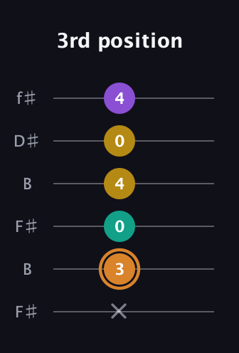D Augmented Flat 9th guitar tab — 3rd position (x 3 0 4 0 4) in Open A Tuning (EAEAC♯E) · Capo 2