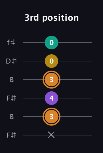 D Augmented Flat 9th guitar tab — 3rd position (x 3 4 3 0 0) in Open A Tuning (EAEAC♯E) · Capo 2