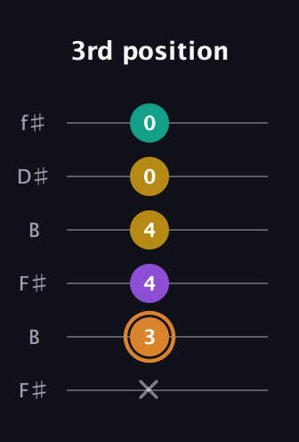 D Augmented Flat 9th guitar tab — 3rd position (x 3 4 4 0 0) in Open A Tuning (EAEAC♯E) · Capo 2