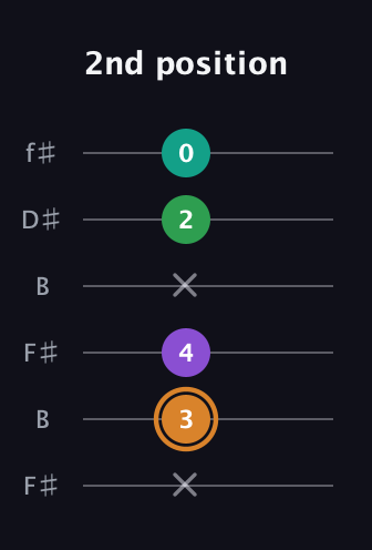 D Augmented Sharp 9th guitar tab — 2nd position (x 3 4 x 2 0) in Open A Tuning (EAEAC♯E) · Capo 2