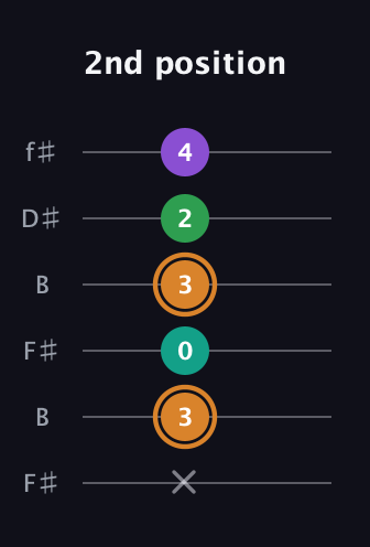 D Augmented Sharp 9th guitar tab — 2nd position (x 3 0 3 2 4) in Open A Tuning (EAEAC♯E) · Capo 2