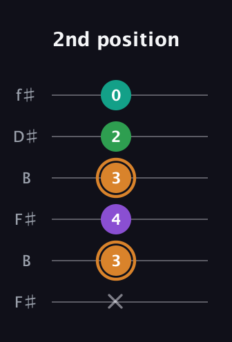 D Augmented Sharp 9th guitar tab — 2nd position (x 3 4 3 2 0) in Open A Tuning (EAEAC♯E) · Capo 2