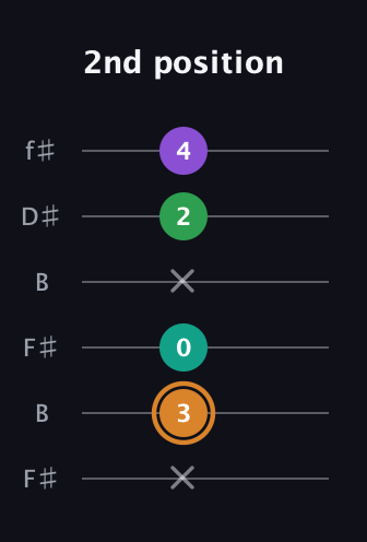 D Augmented Sharp 9th guitar tab — 2nd position (x 3 0 x 2 4) in Open A Tuning (EAEAC♯E) · Capo 2