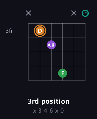 D Augmented Sharp 9th guitar chord — 3rd position (x 3 4 6 x 0) fretboard diagram in Open A Tuning (EAEAC♯E) · Capo 2