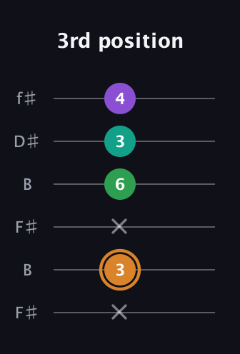 D Augmented Sharp 9th guitar tab — 3rd position (x 3 x 6 3 4) in Open A Tuning (EAEAC♯E) · Capo 2