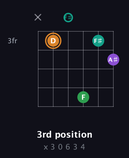 D Augmented Sharp 9th guitar chord — 3rd position (x 3 0 6 3 4) fretboard diagram in Open A Tuning (EAEAC♯E) · Capo 2