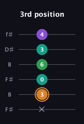 D Augmented Sharp 9th guitar tab — 3rd position (x 3 0 6 3 4) in Open A Tuning (EAEAC♯E) · Capo 2