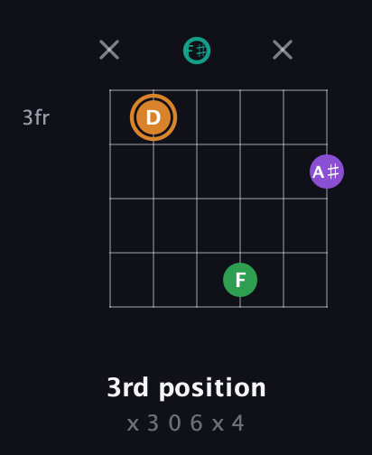 D Augmented Sharp 9th guitar chord — 3rd position (x 3 0 6 x 4) fretboard diagram in Open A Tuning (EAEAC♯E) · Capo 2