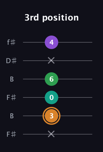 D Augmented Sharp 9th guitar tab — 3rd position (x 3 0 6 x 4) in Open A Tuning (EAEAC♯E) · Capo 2