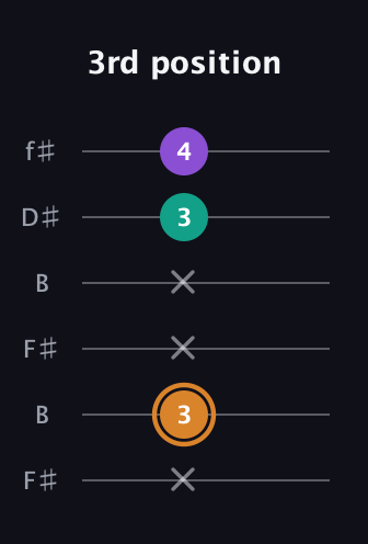 D Augmented guitar tab — 3rd position (x 3 x x 3 4) in Open A Tuning (EAEAC♯E) · Capo 2
