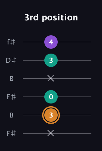 D Augmented guitar tab — 3rd position (x 3 0 x 3 4) in Open A Tuning (EAEAC♯E) · Capo 2