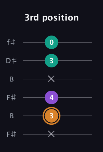 D Augmented guitar tab — 3rd position (x 3 4 x 3 0) in Open A Tuning (EAEAC♯E) · Capo 2