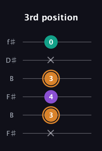 D Augmented guitar tab — 3rd position (x 3 4 3 x 0) in Open A Tuning (EAEAC♯E) · Capo 2