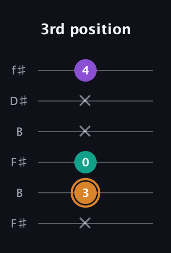 D Augmented guitar tab — 3rd position (x 3 0 x x 4) in Open A Tuning (EAEAC♯E) · Capo 2