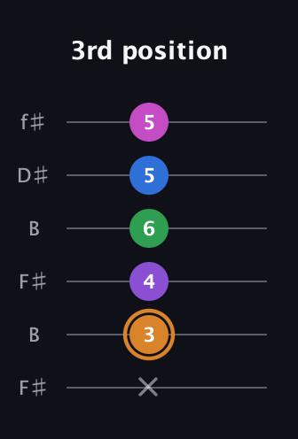 D Diminished 7th Sharp 5th guitar tab — 3rd position (x 3 4 6 5 5) in Open A Tuning (EAEAC♯E) · Capo 2