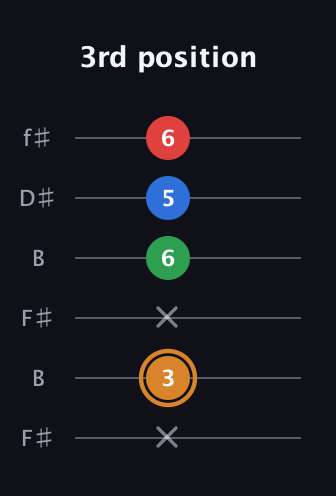 D Diminished Sharp 13th guitar tab — 3rd position (x 3 x 6 5 6) in Open A Tuning (EAEAC♯E) · Capo 2