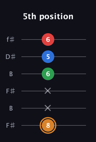 D Diminished Sharp 13th guitar tab — 5th position (8 x x 6 5 6) in Open A Tuning (EAEAC♯E) · Capo 2