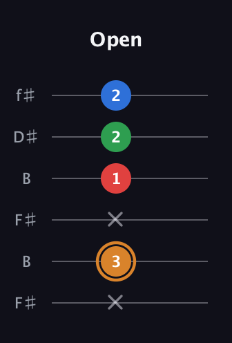 D Diminished Sharp 13th guitar tab — Open (x 3 x 1 2 2) in Open A Tuning (EAEAC♯E) · Capo 2