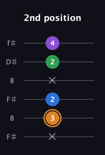 D Diminished Sharp 5th guitar tab — 2nd position (x 3 2 x 2 4) in Open A Tuning (EAEAC♯E) · Capo 2
