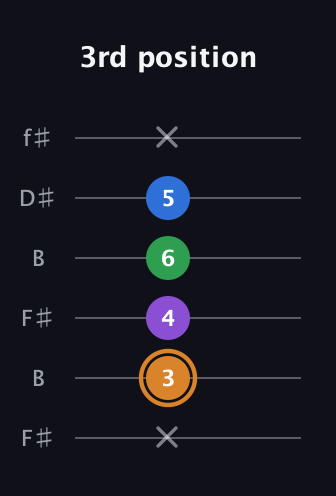 D Diminished Sharp 5th guitar tab — 3rd position (x 3 4 6 5 x) in Open A Tuning (EAEAC♯E) · Capo 2