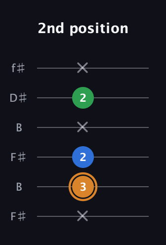D Diminished Sharp 9th guitar tab — 2nd position (x 3 2 x 2 x) in Open A Tuning (EAEAC♯E) · Capo 2