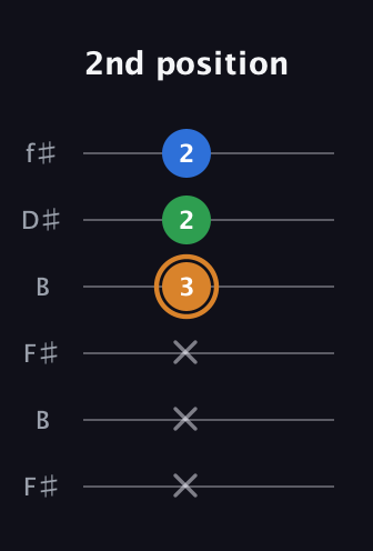D Diminished Sharp 9th guitar tab — 2nd position (x x x 3 2 2) in Open A Tuning (EAEAC♯E) · Capo 2
