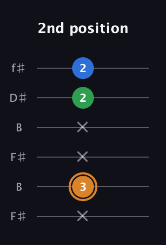D Diminished Sharp 9th guitar tab — 2nd position (x 3 x x 2 2) in Open A Tuning (EAEAC♯E) · Capo 2