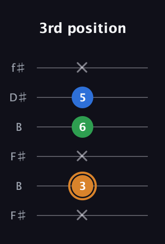 D Diminished Sharp 9th guitar tab — 3rd position (x 3 x 6 5 x) in Open A Tuning (EAEAC♯E) · Capo 2