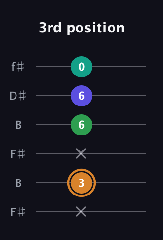 D Major Sharp 9th guitar tab — 3rd position (x 3 x 6 6 0) in Open A Tuning (EAEAC♯E) · Capo 2