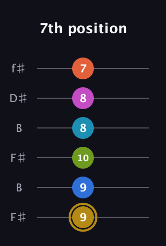 D♯ Augmented 11th Flat 9th guitar tab — 7th position (9 9 10 8 8 7) in Open A Tuning (EAEAC♯E) · Capo 2
