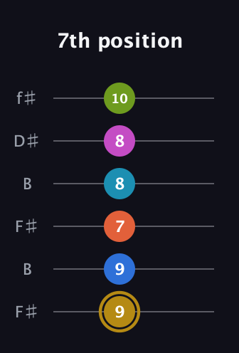 D♯ Augmented 11th Flat 9th guitar tab — 7th position (9 9 7 8 8 10) in Open A Tuning (EAEAC♯E) · Capo 2