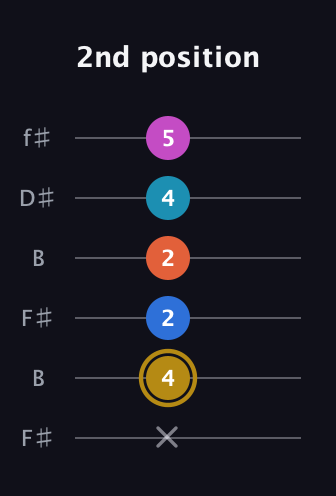 D♯ Augmented 7th Added 4th guitar tab — 2nd position (x 4 2 2 4 5) in Open A Tuning (EAEAC♯E) · Capo 2