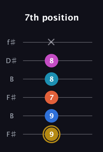 D♯ Augmented 7th Added 4th guitar tab — 7th position (9 9 7 8 8 x) in Open A Tuning (EAEAC♯E) · Capo 2