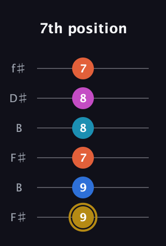 D♯ Augmented 7th Added 4th guitar tab — 7th position (9 9 7 8 8 7) in Open A Tuning (EAEAC♯E) · Capo 2