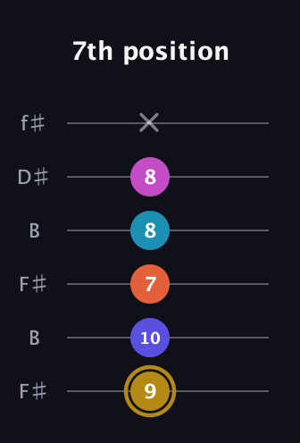 D♯ Augmented 7th Flat 5th guitar tab — 7th position (9 10 7 8 8 x) in Open A Tuning (EAEAC♯E) · Capo 2