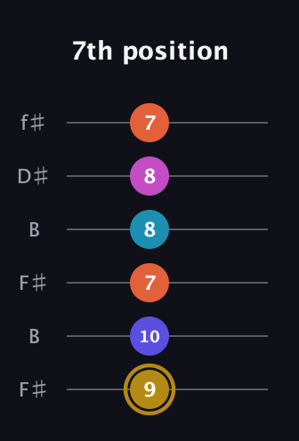 D♯ Augmented 7th Flat 5th guitar tab — 7th position (9 10 7 8 8 7) in Open A Tuning (EAEAC♯E) · Capo 2